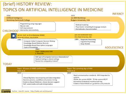 History Timeline Artificial Intelligence in Medicine