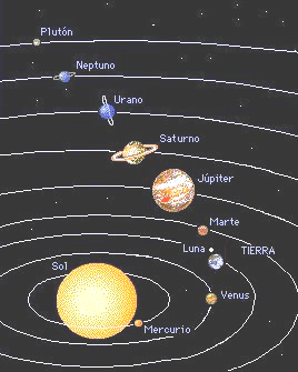 Posición de los planetas en el Sistema Solar